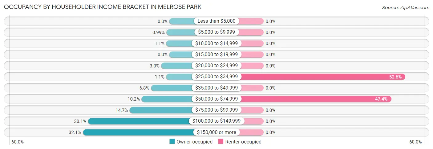 Occupancy by Householder Income Bracket in Melrose Park