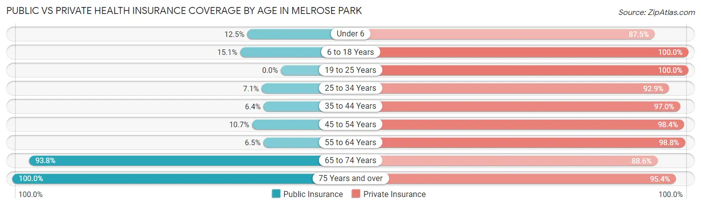 Public vs Private Health Insurance Coverage by Age in Melrose Park