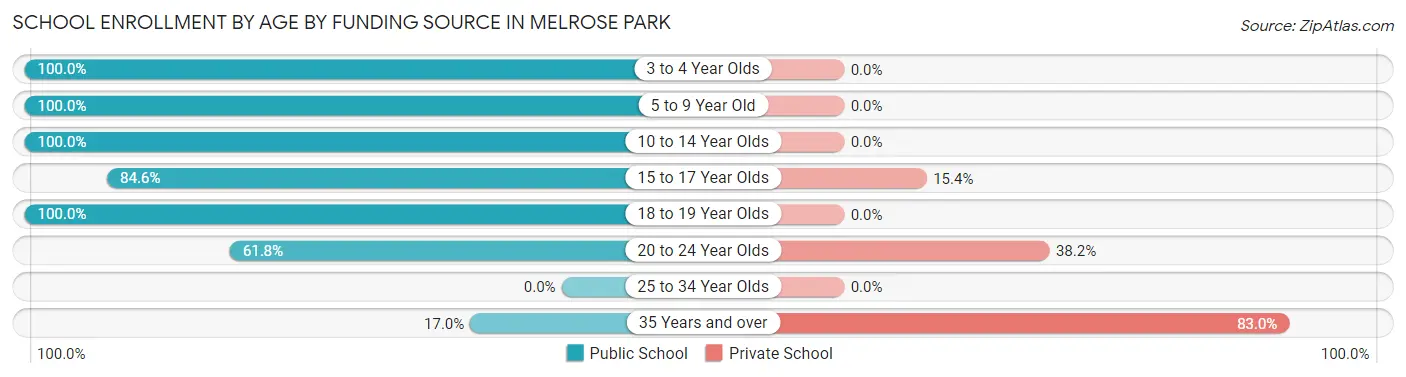 School Enrollment by Age by Funding Source in Melrose Park