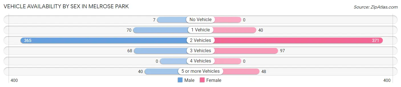 Vehicle Availability by Sex in Melrose Park