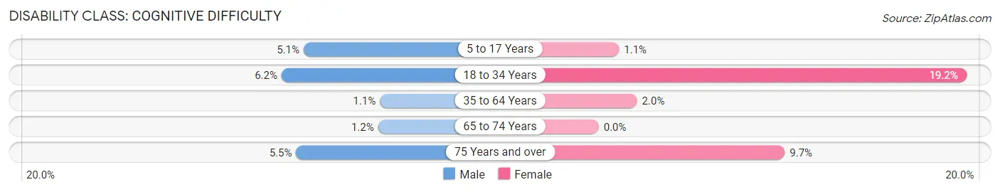 Disability in Melville: <span>Cognitive Difficulty</span>