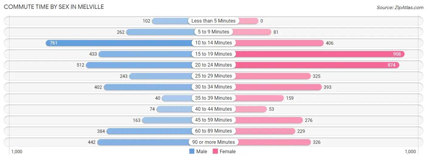 Commute Time by Sex in Melville