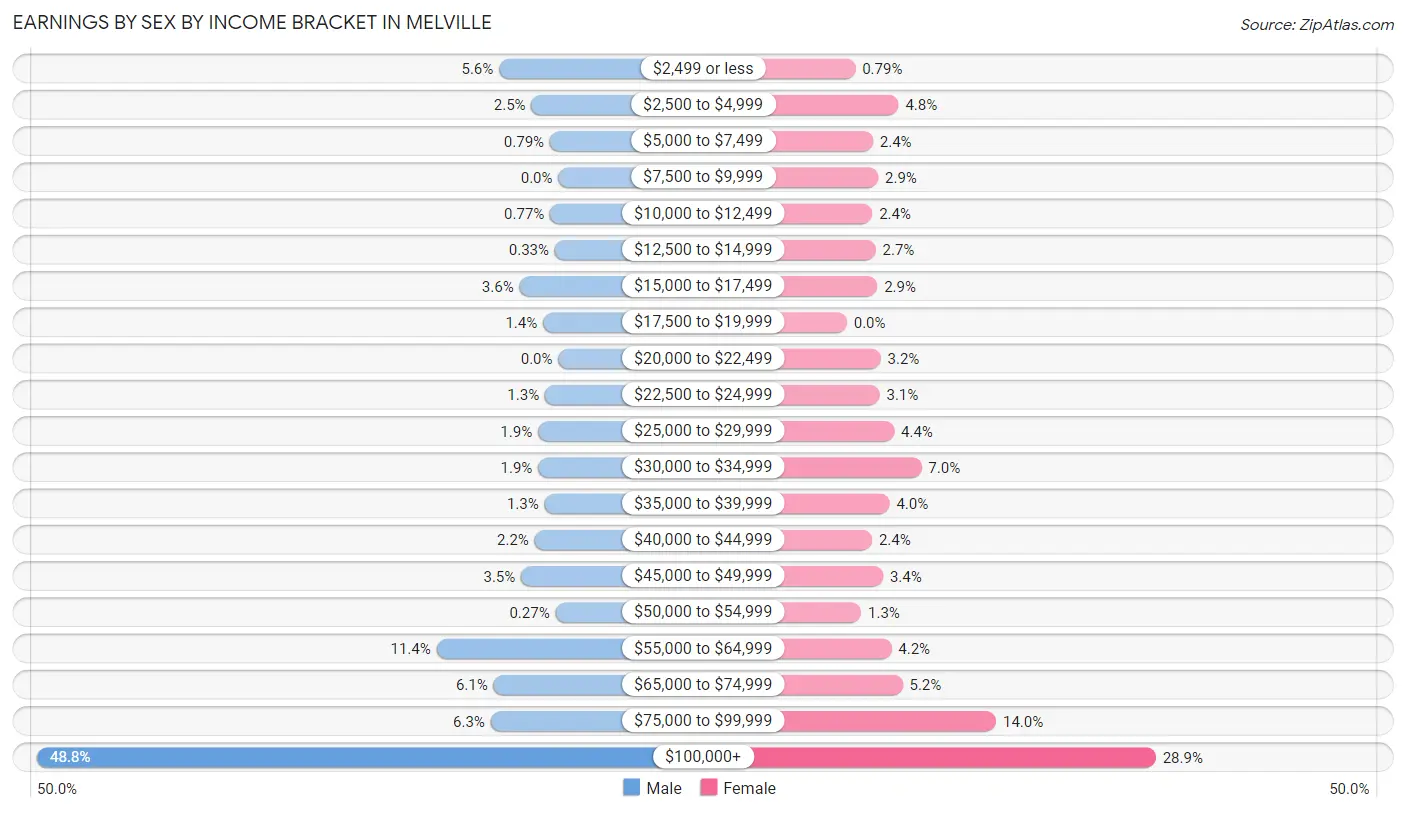 Earnings by Sex by Income Bracket in Melville