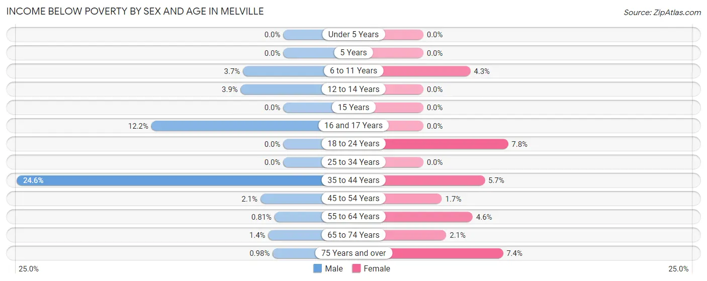 Income Below Poverty by Sex and Age in Melville