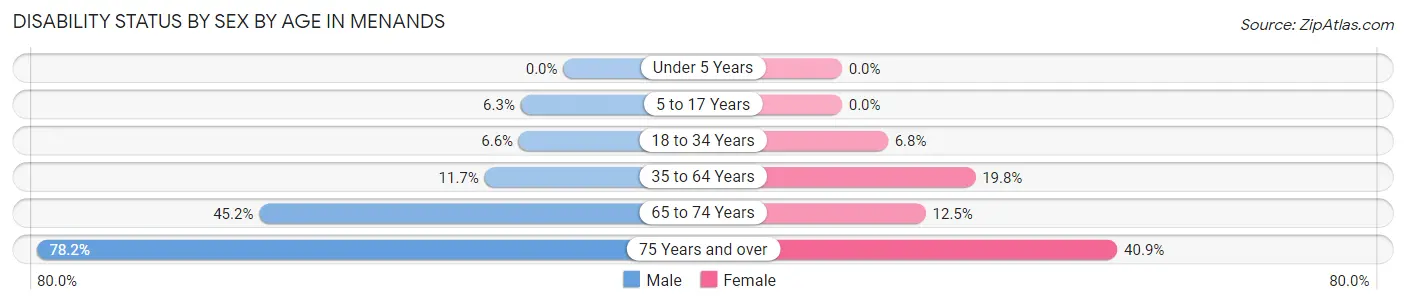 Disability Status by Sex by Age in Menands