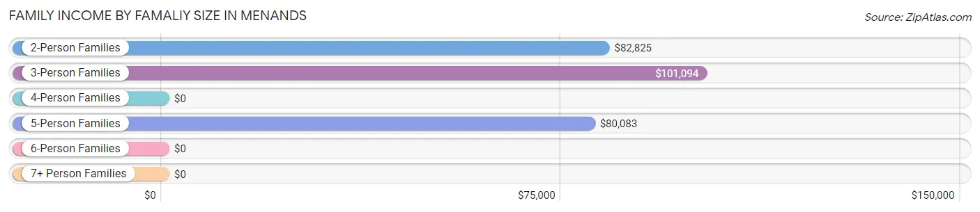 Family Income by Famaliy Size in Menands