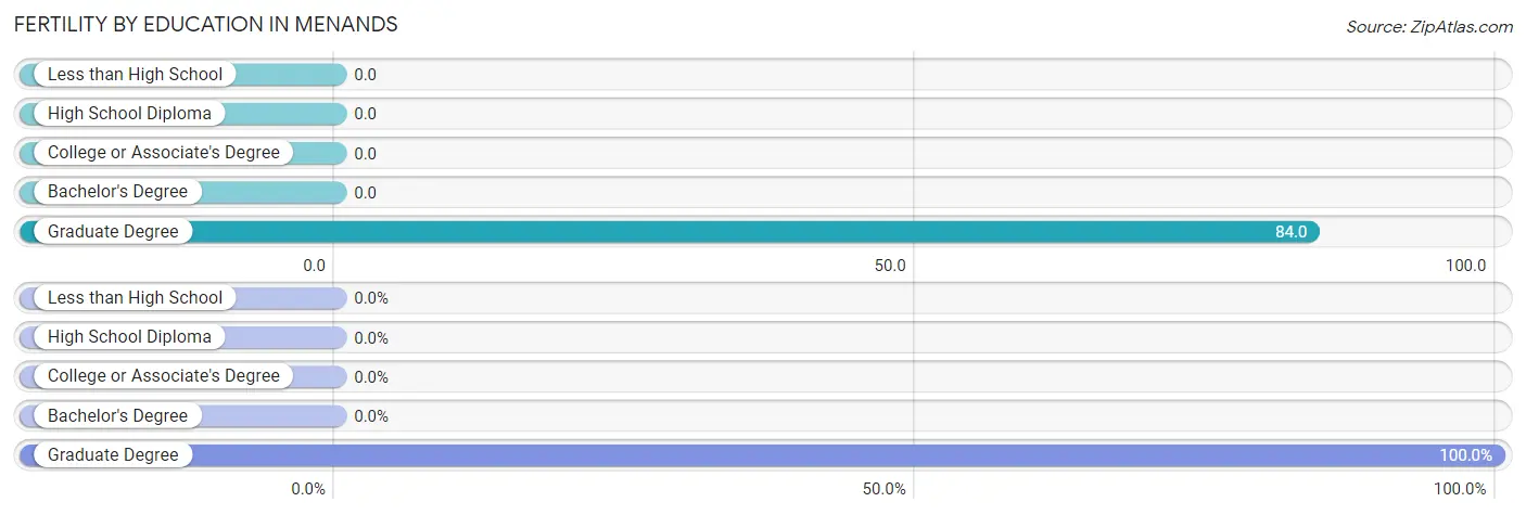 Female Fertility by Education Attainment in Menands