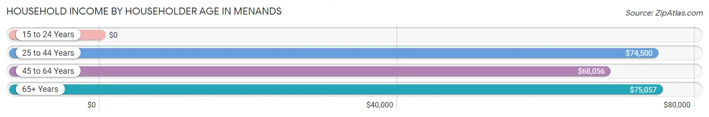 Household Income by Householder Age in Menands