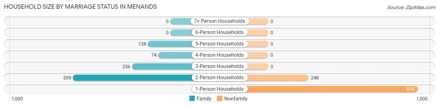 Household Size by Marriage Status in Menands