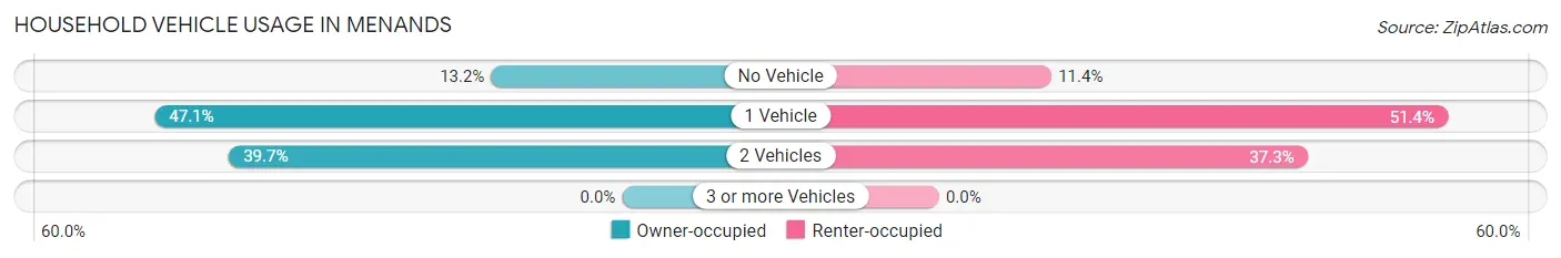 Household Vehicle Usage in Menands