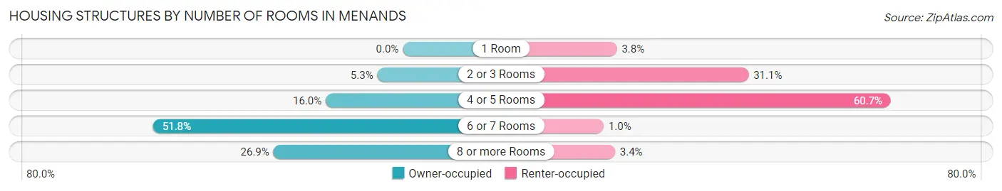 Housing Structures by Number of Rooms in Menands