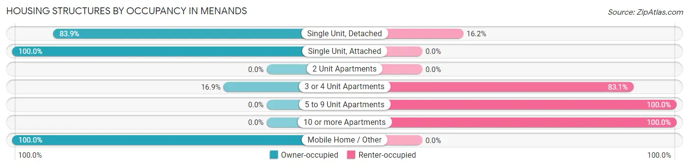 Housing Structures by Occupancy in Menands