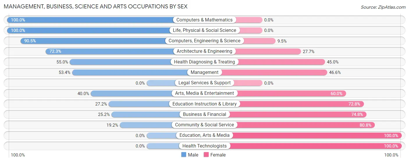 Management, Business, Science and Arts Occupations by Sex in Menands