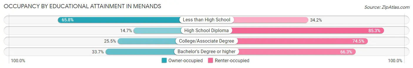 Occupancy by Educational Attainment in Menands