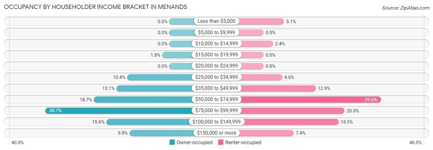 Occupancy by Householder Income Bracket in Menands