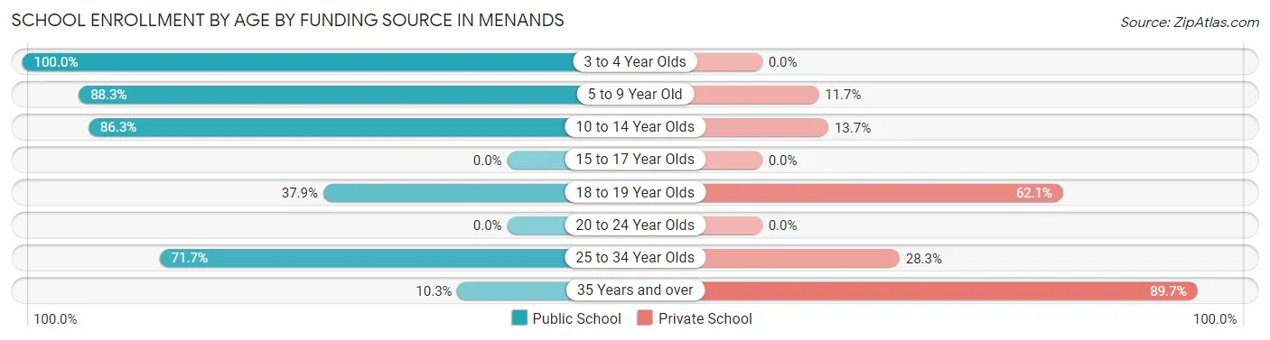 School Enrollment by Age by Funding Source in Menands