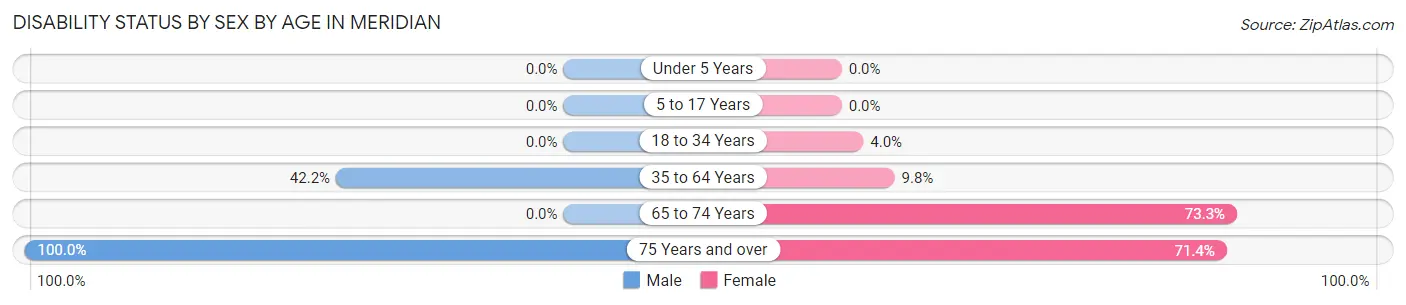 Disability Status by Sex by Age in Meridian