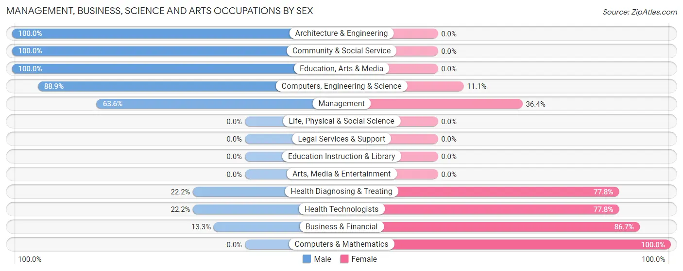 Management, Business, Science and Arts Occupations by Sex in Meridian