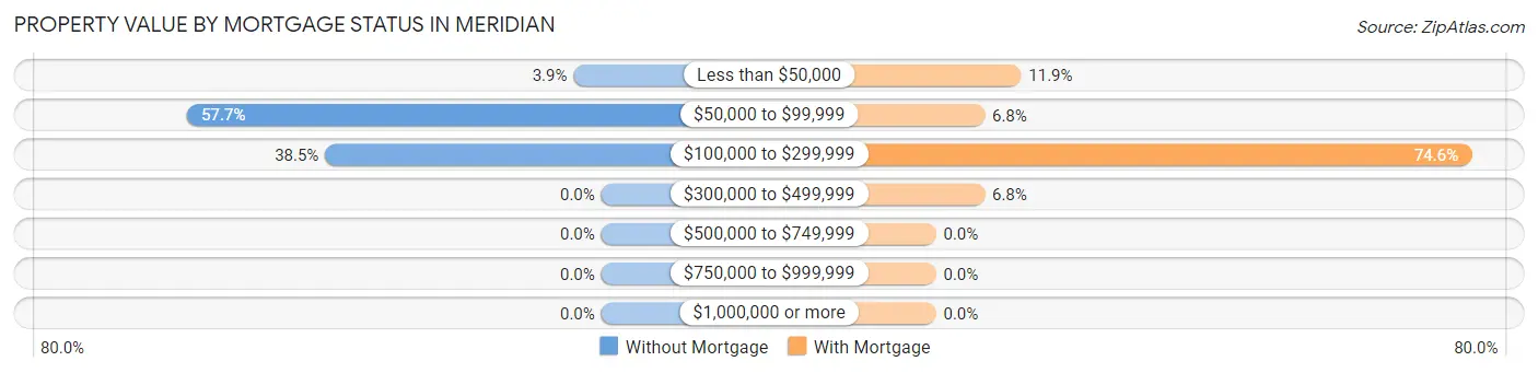 Property Value by Mortgage Status in Meridian