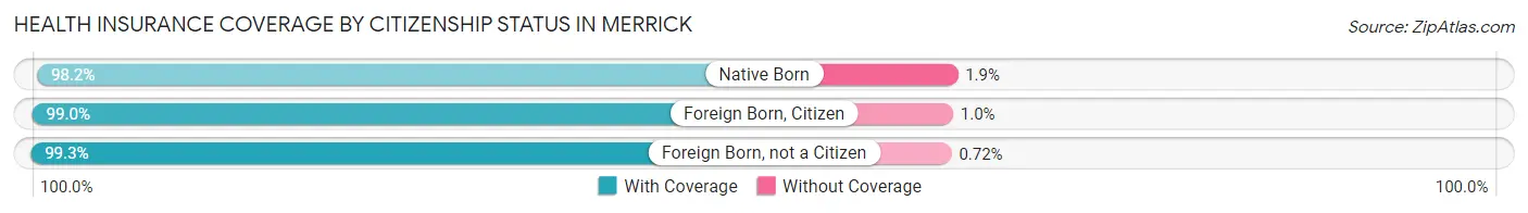 Health Insurance Coverage by Citizenship Status in Merrick