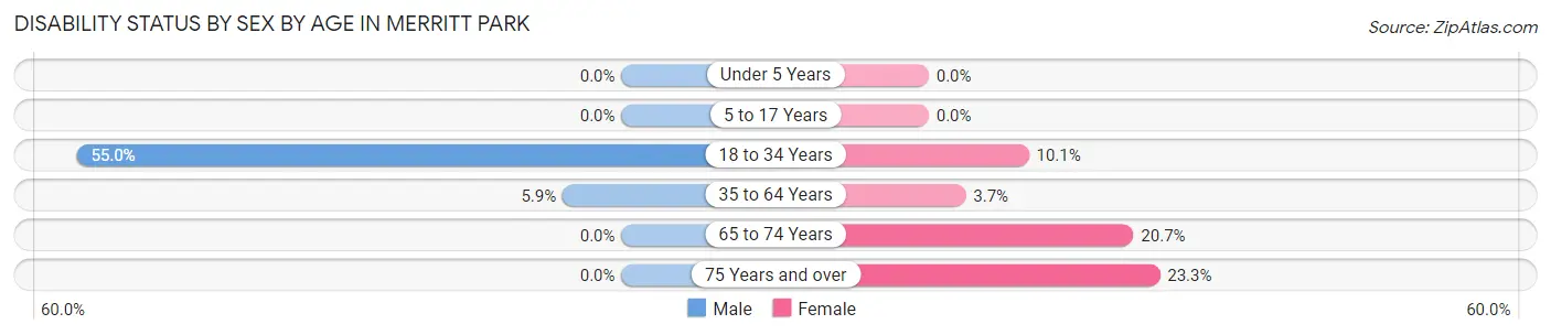 Disability Status by Sex by Age in Merritt Park