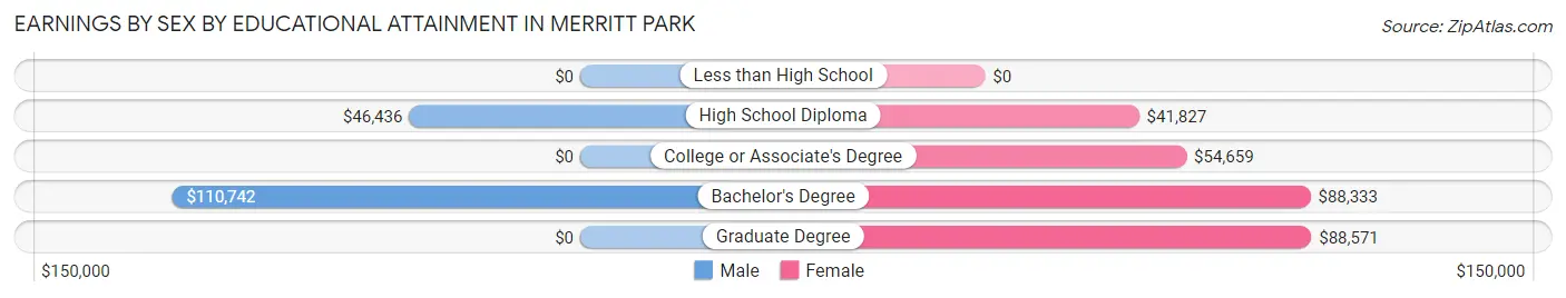 Earnings by Sex by Educational Attainment in Merritt Park