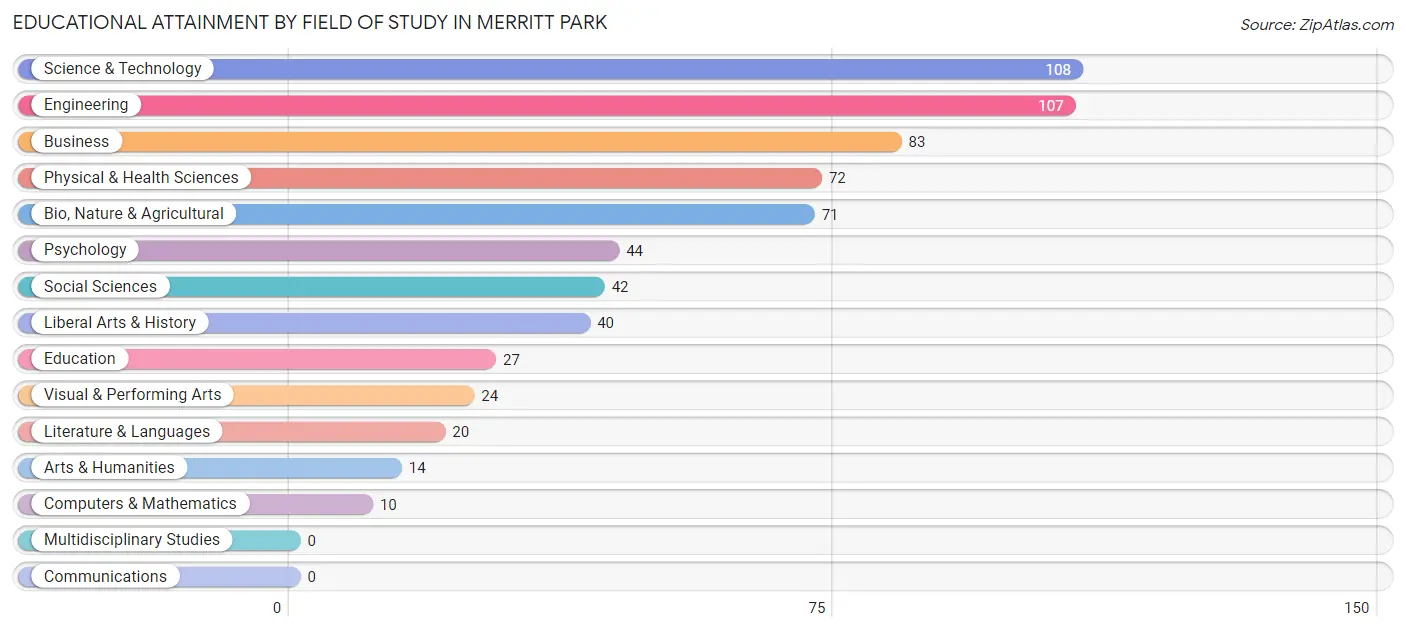 Educational Attainment by Field of Study in Merritt Park