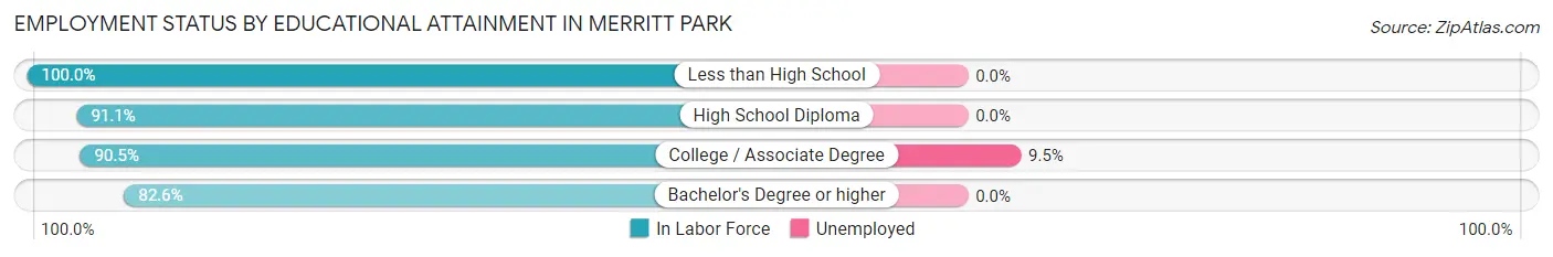 Employment Status by Educational Attainment in Merritt Park