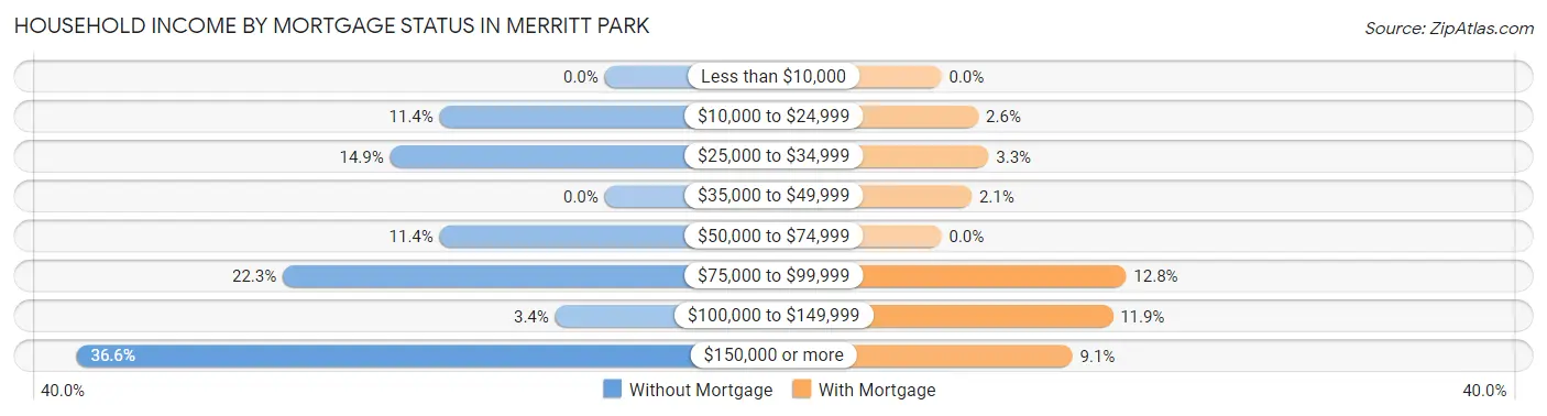 Household Income by Mortgage Status in Merritt Park