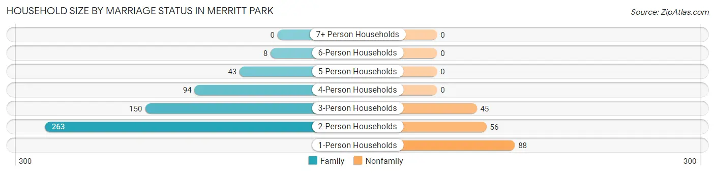 Household Size by Marriage Status in Merritt Park