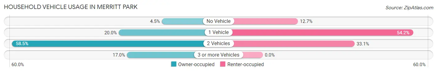 Household Vehicle Usage in Merritt Park
