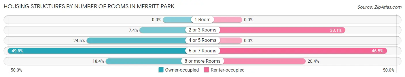 Housing Structures by Number of Rooms in Merritt Park