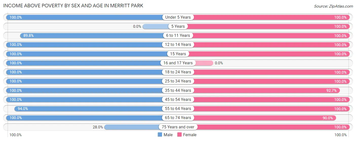 Income Above Poverty by Sex and Age in Merritt Park