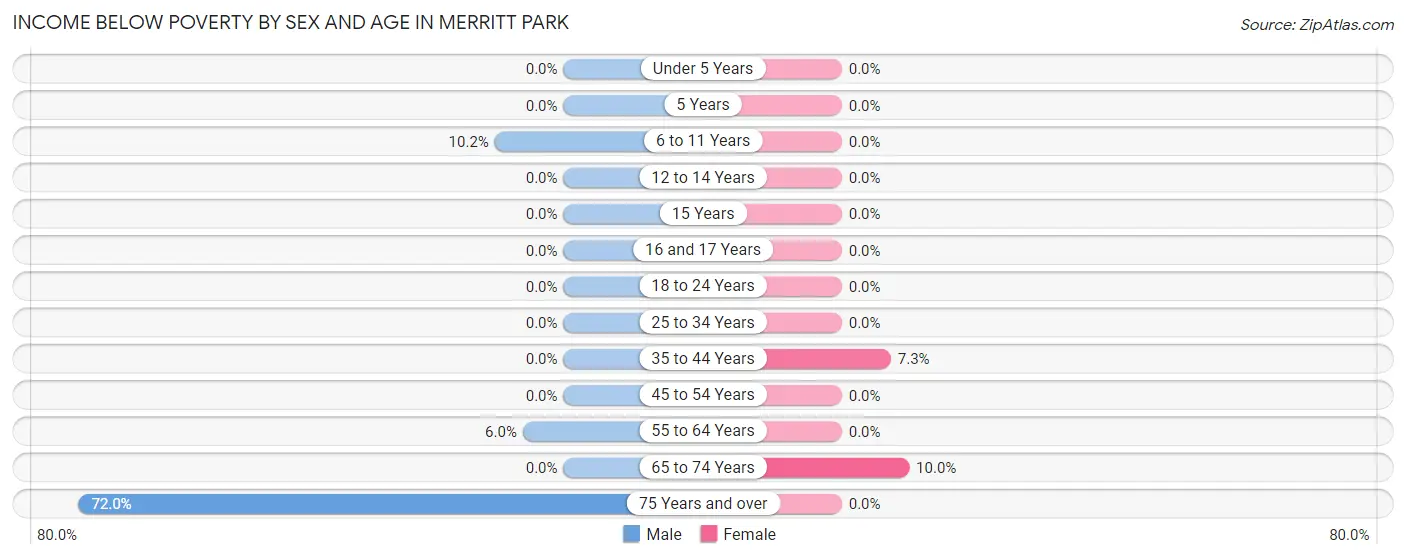 Income Below Poverty by Sex and Age in Merritt Park