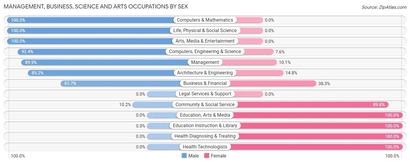 Management, Business, Science and Arts Occupations by Sex in Merritt Park