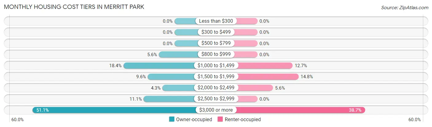 Monthly Housing Cost Tiers in Merritt Park