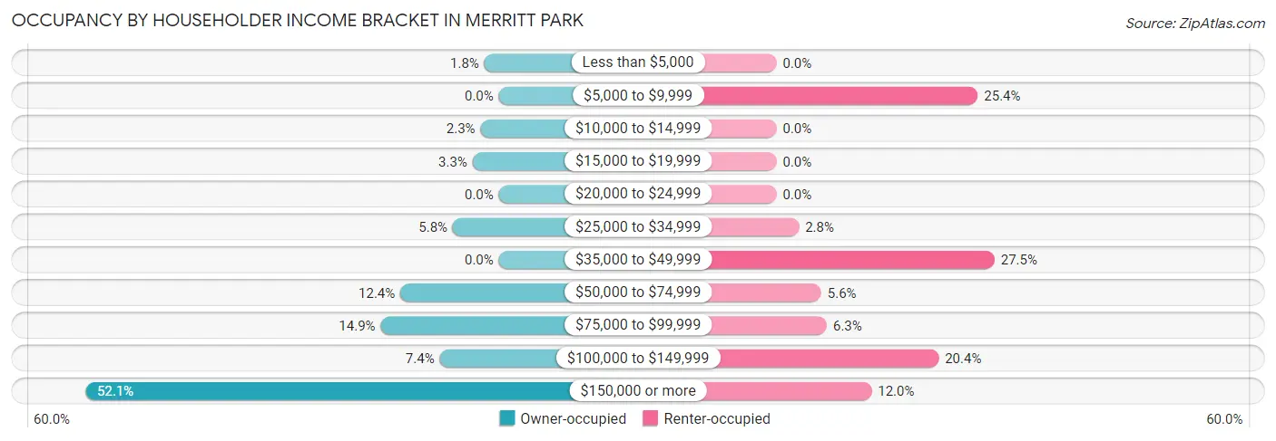 Occupancy by Householder Income Bracket in Merritt Park