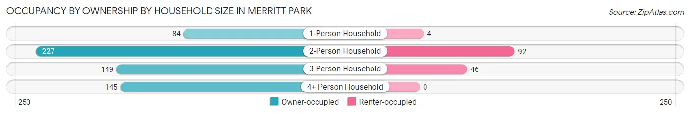 Occupancy by Ownership by Household Size in Merritt Park