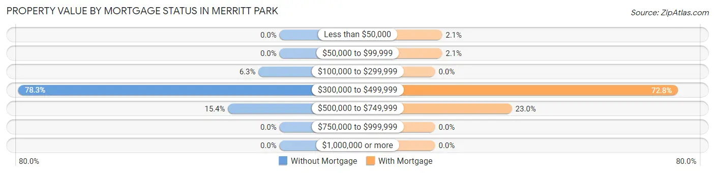 Property Value by Mortgage Status in Merritt Park