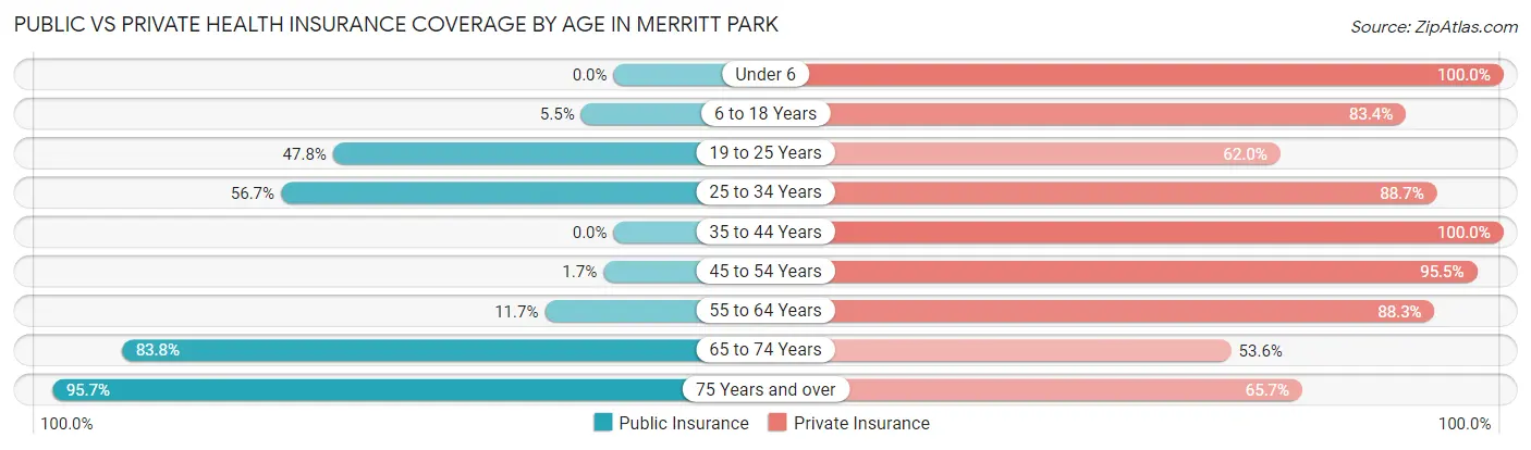 Public vs Private Health Insurance Coverage by Age in Merritt Park