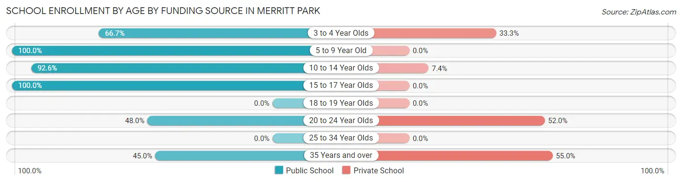 School Enrollment by Age by Funding Source in Merritt Park