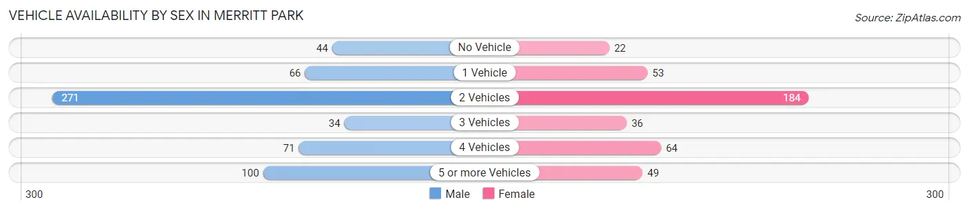 Vehicle Availability by Sex in Merritt Park