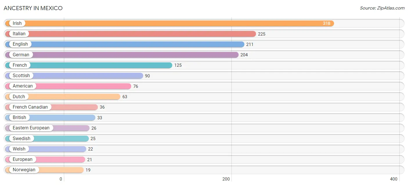 Ancestry in Mexico