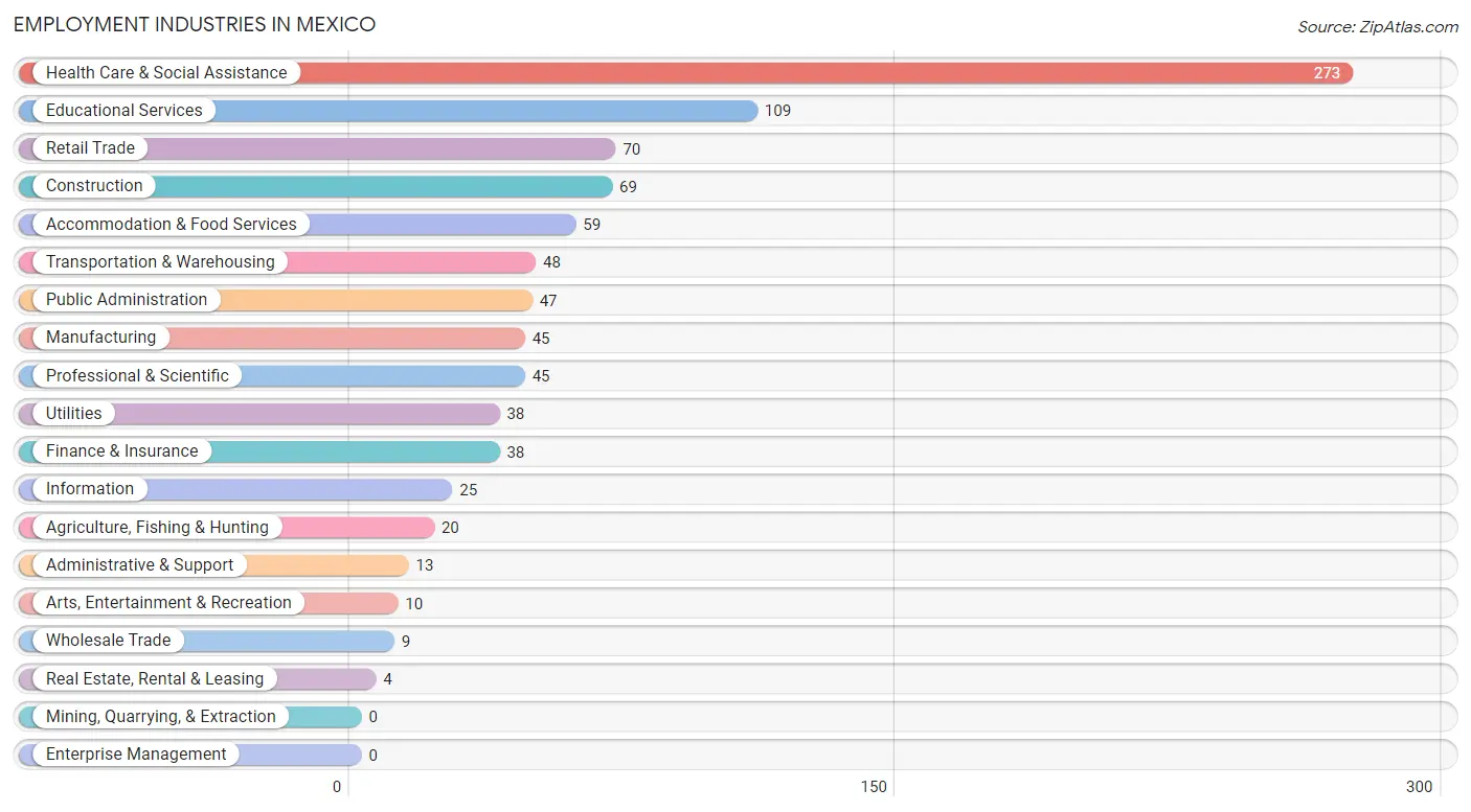 Employment Industries in Mexico