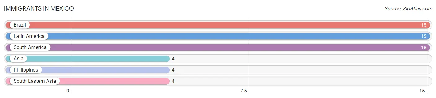 Immigrants in Mexico