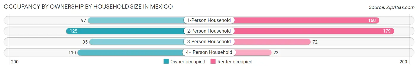 Occupancy by Ownership by Household Size in Mexico