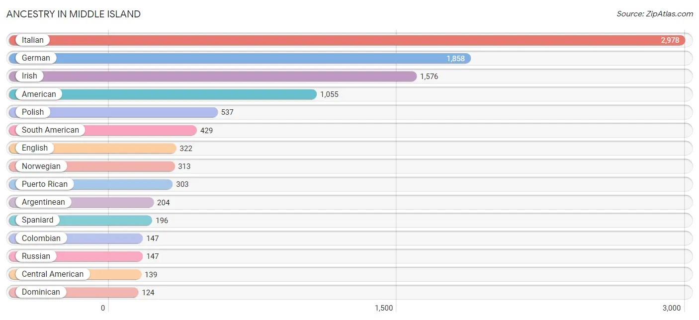 Ancestry in Middle Island