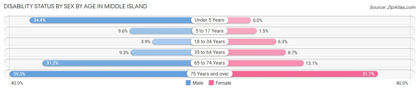 Disability Status by Sex by Age in Middle Island