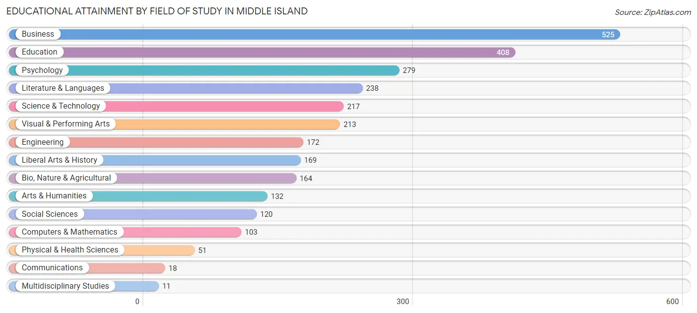 Educational Attainment by Field of Study in Middle Island