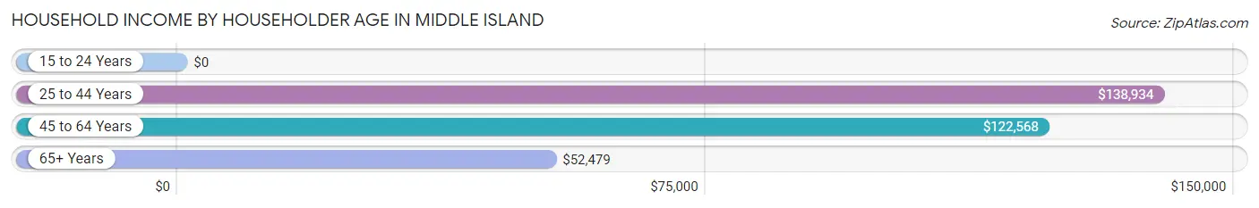 Household Income by Householder Age in Middle Island